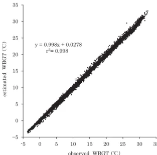 Fig. 1.  Correlation between observed and estimated WBGT