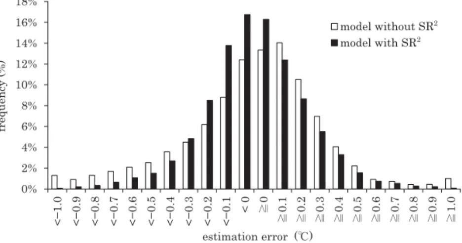 Fig. 3.  Distribution of estimation error in two models; with and without SR 2 Fig. 2