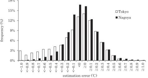 Fig. 4.  Distribution of th estimation errors in Tokyo and Nagoya