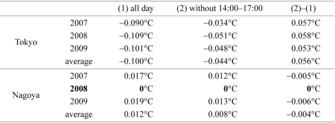 Table 5.  Estimation errors in two models applied for Tokyo and Nagoya