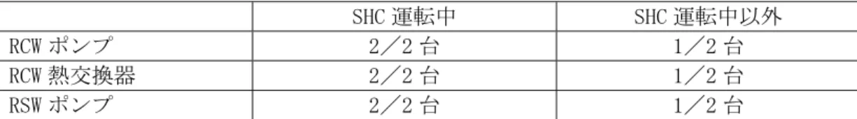 表 3.1.2.c-3 補機冷却系の除熱能力に対する成功基準  SHC 運転中  SHC 運転中以外  RCW ポンプ  2／2 台  1／2 台  RCW 熱交換器  2／2 台  1／2 台  RSW ポンプ  2／2 台  1／2 台  表3.1.2.c-4  短期余裕時間及び長期余裕時間  POS  短期余裕時間(h)  長期余裕時間(h)  S  0.5  3.9  A  0.7  5.6  B1  3.4  130 * B2  4.7  202 * B3  3.4  142 * B4  6.4 