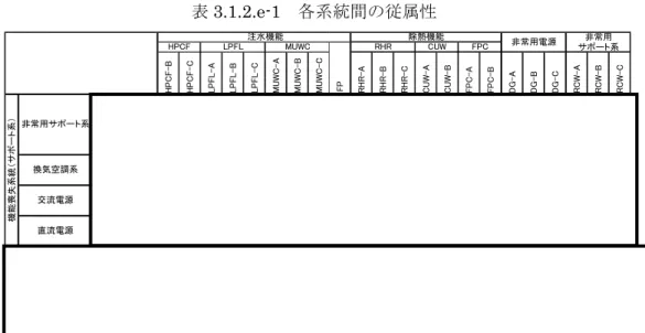 表 3.1.2.e-1  各系統間の従属性  表 3.1.2.e-2  代表的なシステム信頼性(フォールトツリー)の非信頼度(平均値)  システム 非信頼度 備考 高圧注水系 2.0E-03 HPCF-B非信頼度 2.0E-03 HPCF-C非信頼度 低圧注水系 2.2E-03 LPFL-A非信頼度 2.2E-03 LPFL-B非信頼度 2.2E-03 LPFL-C非信頼度 復水補給水系 9.8E-04 MUWC非信頼度 崩壊熱除去機系 1.3E-02 RHR-A非信頼度 1.3E-02 RHR-B非信頼度