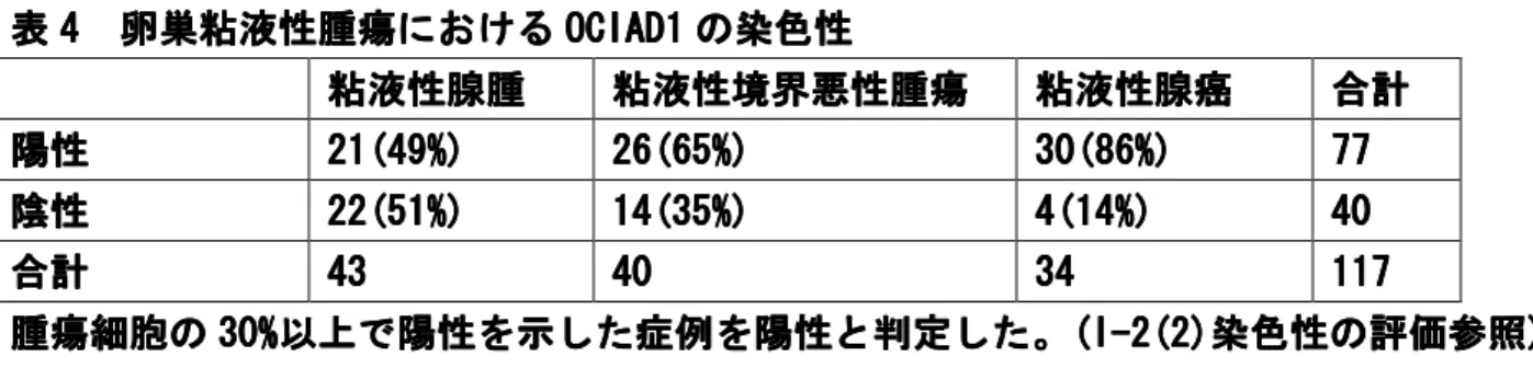 表 4   4   4   4  卵巣粘液性腫瘍 卵巣粘液性腫瘍 卵巣粘液性腫瘍における 卵巣粘液性腫瘍 における OCIAD1 における における OCIAD1 OCIAD1 OCIAD1 の の の の染色性 染色性 染色性 染色性  粘液性腺腫粘液性腺腫粘液性腺腫 粘液性腺腫  粘液性境界悪性腫瘍粘液性境界悪性腫瘍粘液性境界悪性腫瘍 粘液性境界悪性腫瘍  粘液性腺癌粘液性腺癌粘液性腺癌 粘液性腺癌  合計合計合計 合計  陽性 陽性 陽性 陽性 21(49%)21(49%)21(49%) 21(49%