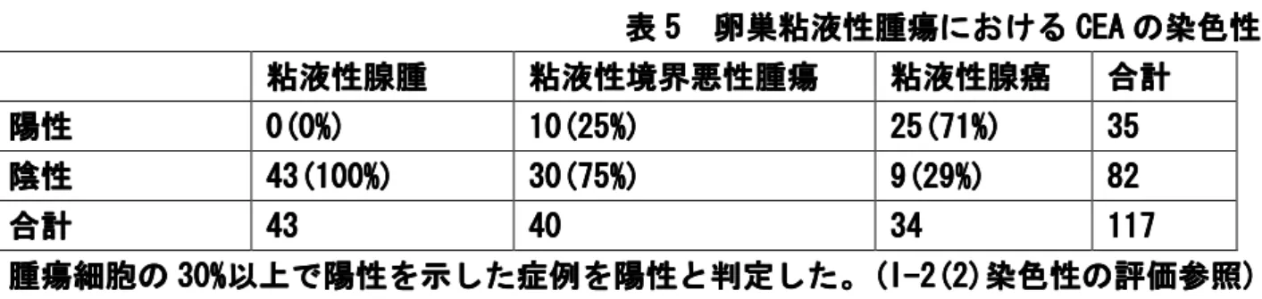 表 5 5 5  5   卵巣粘液性腫瘍 卵巣粘液性腫瘍 卵巣粘液性腫瘍 卵巣粘液性腫瘍における における CEA における における CEA CEA CEA の の の染色性 の 染色性 染色性  染色性 粘液性腺腫粘液性腺腫粘液性腺腫 粘液性腺腫  粘液性境界悪性腫瘍粘液性境界悪性腫瘍粘液性境界悪性腫瘍 粘液性境界悪性腫瘍  粘液性腺癌粘液性腺癌粘液性腺癌 粘液性腺癌  合計合計合計 合計  陽性 陽性 陽性 陽性 0(0%)0(0%)0(0%) 0(0%)  10(25%) 10(25%) 10(25