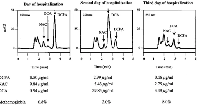Table 2. Stability of DCPA, NAC and DCA in Frozen Serum 