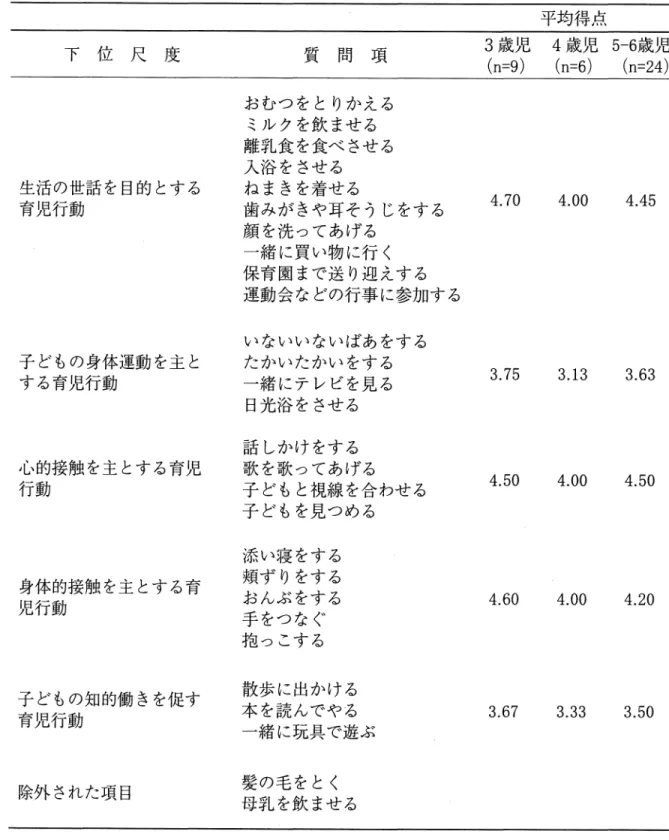 Table 1.母子｢スキンシップ｣調査で用いた質問項目と園児の各年齢別での各平均下位尺度得点の中央値 平均得点 下 位 尺 度       質 問 項 3歳児 4歳児 5‑6歳児 (n=9) (n=6) (n=24) 生活の世話を目的とする 育児行動 子どもの身体運動を主と する育児行動 心的接触を主とする育児 行動 身体的接触を主とする育 児行動 子どもの知的働きを促す 育児行動 除外された項目 おむつをとりかえるミルクを飲ませる離乳食を食べさせる入浴をさせるねまきを着せる 歯みがきゃ耳そうじをする顔を