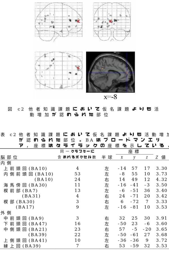 表 c 2 他 者 知 識 課 題 に お い て 仮 名 課 題 よ り も 活 動 増 加 が 認 め ら れ た 部 位 。 B A は ブ ロ ー ド マ ン エ リ ア ， 座 標 は タ ラ イ ラ ッ ク の 座 標 を 示 し て い る 。       同 一 ク ラ ス タ ー に       座 標       脳 部 位   含 ま れ る ボ ク セ ル 数   半 球   x   y   z   Z   値   内 側                           上 前 