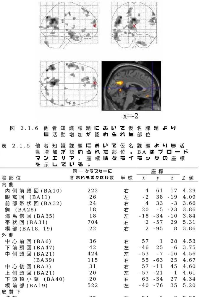 表 2 . 1 . 5   他 者 知 識 課 題 に お い て 仮 名 課 題 よ り も 活 動 増 加 が 認 め ら れ た 部 位 。 B A は ブ ロ ー ド マ ン エ リ ア ， 座 標 は タ ラ イ ラ ッ ク の 座 標 を 示 し て い る 。       同 一 ク ラ ス タ ー に       座 標       脳 部 位   含 ま れ る ボ ク セ ル 数   半 球   x   y   z   Z   値   内 側   内 側 前 頭 回 ( B A 1 0 