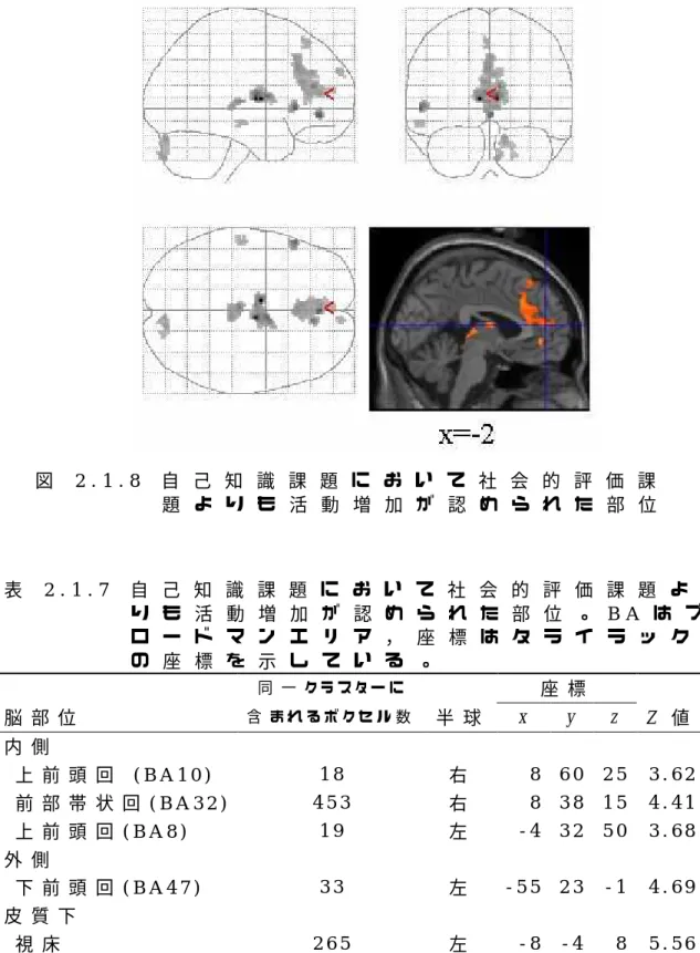 表 2 . 1 . 7   自 己 知 識 課 題 に お い て 社 会 的 評 価 課 題 よ り も 活 動 増 加 が 認 め ら れ た 部 位 。 B A は ブ ロ ー ド マ ン エ リ ア ， 座 標 は タ ラ イ ラ ッ ク の 座 標 を 示 し て い る 。       同 一 ク ラ ス タ ー に       座 標       脳 部 位   含 ま れ る ボ ク セ ル 数   半 球   x   y   z   Z   値   内 側     上 前 頭 回   ( 