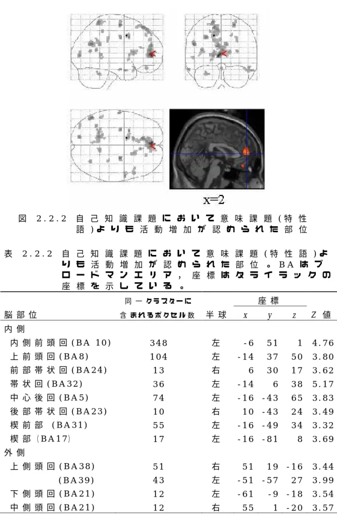 表 2 . 2 . 2   自 己 知 識 課 題 に お い て 意 味 課 題 ( 特 性 語 ) よ り も 活 動 増 加 が 認 め ら れ た 部 位 。 B A は ブ ロ ー ド マ ン エ リ ア ， 座 標 は タ ラ イ ラ ッ ク の 座 標 を 示 し て い る 。       同 一 ク ラ ス タ ー に       座 標       脳 部 位   含 ま れ る ボ ク セ ル 数   半 球   x   y   z   Z   値   内 側   内 側 前 頭 回 