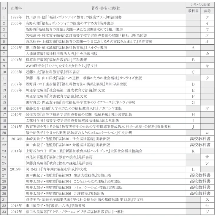 表 1 福祉科教育法等のシラバスに明記されている教科書等 Ⅲ．結 果 （1) 教科書とは何か 文部科学省によれば、教科書とは、「小学校、中 学校、義務教育学校、高等学校、中等教育学校及び これらに準ずる学校において、教育課程の構成に応 じて組織排列された教科の主たる教材として、教授 の用に供せられる児童又は生徒用図書であり、文部 科学大臣の検定を経たもの又は文部科学省が著作の 名義を有するもの」とされている（発行法第 2 条）。 全ての児童生徒は、教科書を用いて学習する必要が あり、教科書には①文部科学省の