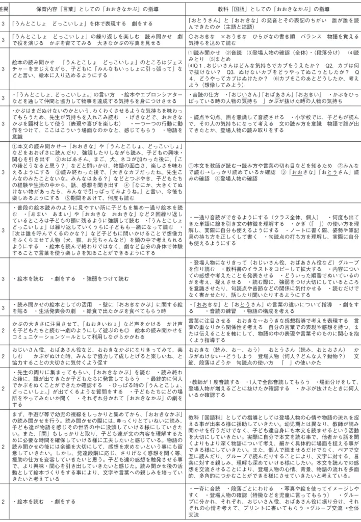 表 7 Ａ区分幼小学生の「おおきなかぶ」に対する指導観 差異 保育内容「言葉」としての「おおきなかぶ」の指導 教科「国語」としての「おおきなかぶ」の指導 3 「うんとこしょ どっこいしょ」を体で表現する 劇をする 「おとうさん」と「おおきな」の発音とその表記のちがい 誰が誰を読 んできたのか（主語と述語） 3 「うんとこしょ どっこいしょ」の繰り返しを楽しむ 読み聞かせ 劇 で役を演じる かぶを育ててみる 大きなかぶの写真を見せる 〇おおきな ×おうきな ひらがなの書き順 バランス 物語を覚える気持ちを込め