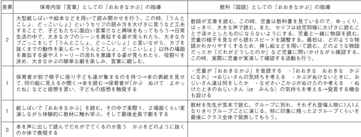 表 8 Ｂ区分幼保学生の「おおきなかぶ」に対する指導観2 大型紙しばいや絵本などを用いて読み聞かせを行う。この時、「うんとこしょ、どっこいしょ」というセリフの読み方を大げさに言うなど工夫することで、子どもたちに面白い言葉だなと興味をもってもらう→日常生活の中で、大きなカブのシーンを真似する姿が見られたら、大きなカブごっこをして「うんとこしょ、どっこいしょ」と言いながら、カブを抜くまでの動作を楽しむ→「うんとこしょ、どっこいしょ」以外の場面を真似する姿やストーリーの流れを意識する姿が見られたら、役割りを決め、