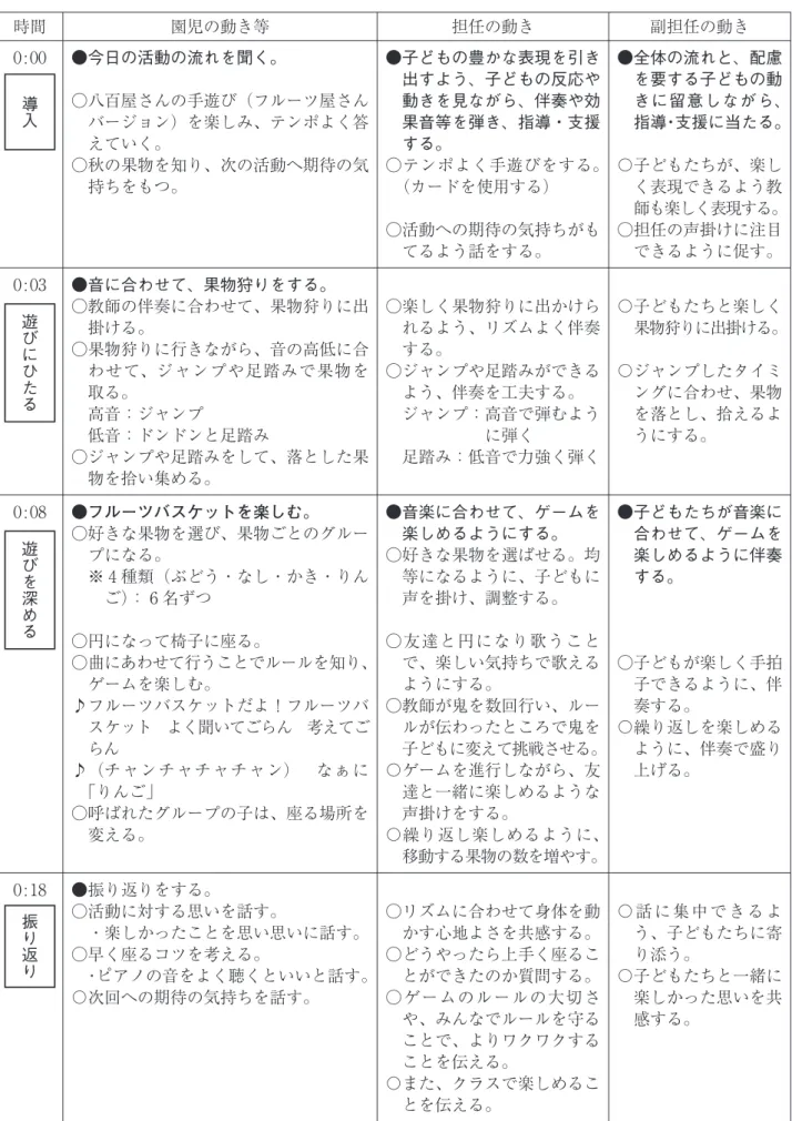表 5 園内研究会における指導案 時間 園児の動き等 担任の動き 副担任の動き 0:00 導 入 ●今日の活動の流れを聞く。 ○八百屋さんの手遊び（フルーツ屋さん バージョン）を楽しみ、テンポよく答 えていく。 ○秋の果物を知り、次の活動へ期待の気 持ちをもつ。 ●子どもの豊かな表現を引き出すよう、子どもの反応や動きを見ながら、伴奏や効果音等を弾き、指導・支援する。 ○テンポよく手遊びをする。（カードを使用する） ○活動への期待の気持ちがも てるよう話をする。 ●全体の流れと、配慮 を要する子どもの動 きに