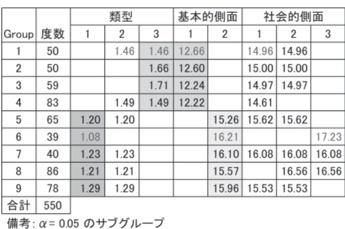 表 4 SE 類型とグループ間等質性 㻝 㻞 㻟 㻝 㻞 㻝 㻞 㻟 㻝 㻡㻜 㻝㻚㻠㻢 㻝㻚㻠㻢 㻝㻞㻚㻢㻢 㻝㻠㻚㻥㻢 㻝㻠㻚㻥㻢 㻞 㻡㻜 㻝㻚㻢㻢 㻝㻞㻚㻢㻜 㻝㻡㻚㻜㻜 㻝㻡㻚㻜㻜 㻟 㻡㻥 㻝㻚㻣㻝 㻝㻞㻚㻞㻠 㻝㻠㻚㻥㻣 㻝㻠㻚㻥㻣 㻠 㻤㻟 㻝㻚㻠㻥 㻝㻚㻠㻥 㻝㻞㻚㻞㻞 㻝㻠㻚㻢㻝 㻡 㻢㻡 㻝㻚㻞㻜 㻝㻚㻞㻜 㻝㻡㻚㻞㻢 㻝㻡㻚㻢㻞 㻝㻡㻚㻢㻞 㻢 㻟㻥 㻝㻚㻜㻤 㻝㻢㻚㻞㻝 㻝㻣㻚㻞㻟 㻣 㻠㻜 㻝㻚㻞㻟 㻝㻚㻞㻟 㻝㻢㻚㻝㻜 㻝㻢㻚㻜㻤 㻝㻢㻚㻜㻤 㻝㻢㻚㻜㻤 㻤 㻤㻢 㻝㻚㻞㻝 㻝