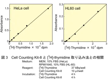 図 3　Cell Counting Kit-8 と [ 3 H]-thymidine 取り込み法との相関