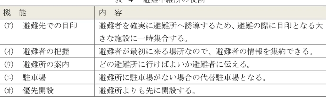 表  避 中 所 役割  機  能  容  ( )  避 目印  避 者 確実 避 所 誘 避 際 目印 大 施設 一時集合 ( )  避 者 把握  避 者 最初 来 場所 避 者 情報 集約 ( )  避 所 案   避 所 行 い 避 者 伝え ( )  駐車場  避 所 駐車場 い場合 替駐車場 ( )  優 開設  避 所 開設 要配慮者等  ア  在宅避難行動要支援者等  在宅避 行動要支援者 通院患者 自宅 い 避 行動 あ 者 あ 原則 避 所 避 自力 避 行動 困 要 護者 避 所 生活