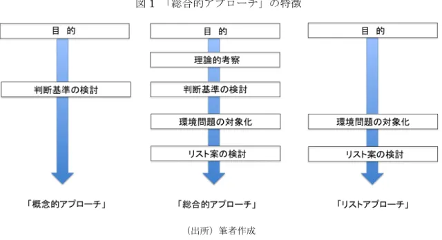 図 1  「総合的アプローチ」の特徴 （出所）筆者作成  は「概念的アプローチ」と呼ばれ、合意形成の困難さから注目されていない。その一方で、 抽象論にはふれず、 （対応すべき個別の環境問題を想定して）具体的な品目を提案すること で交渉を進める「リストアプローチ」が注目されている。しかし、リスト案作りが進展す るにつれ、リスト案作成（あるいは改訂）のための判断基準となるフレームワークあるい は定義作りも、極めて重要な作業であるとの指摘がなされている。たとえば、 Xinqiang ［ 2012 ］ はリスト作成