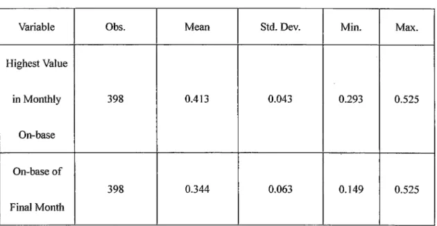Table 5 Descriptive statistics or Highest Value and Final Value or On‑base