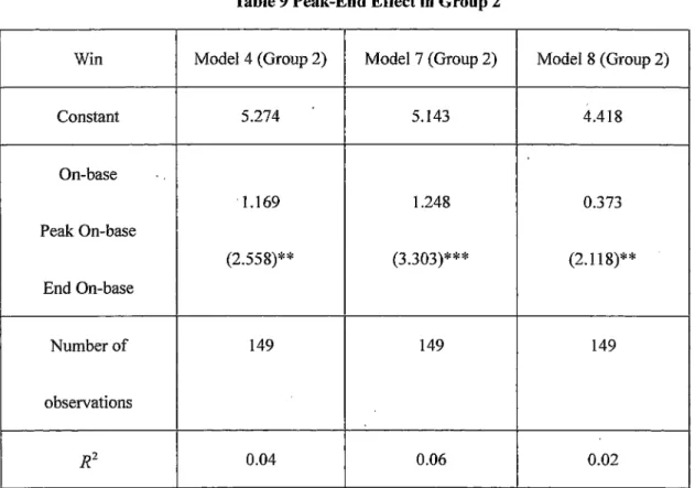 Table 9 Peak‑End Erfect in Group 2