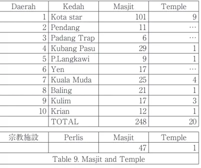Table 9. Masjit and Temple