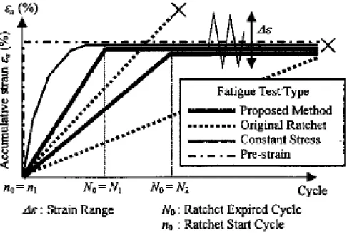 図 6  316FR 鋼の試験温度 550℃における疲労寿命とラチェットひずみを付与する 期間の関係（単軸ラチェット疲労試験） (10)