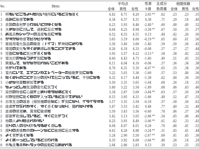 Table 2 Big Five Scale 短縮版の評定項目