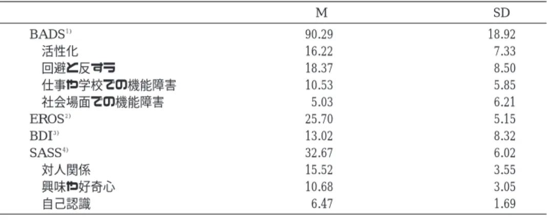 Table 2 各尺度の相関係数