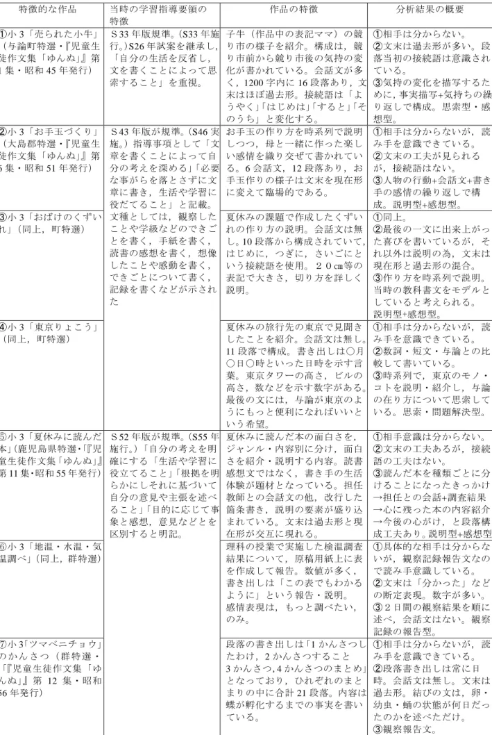 表 6  文集「ゆんぬ」に掲載された特徴的な作品  特徴的な作品  当時の学習指導要領の 特徴 作品の特徴  分析結果の概要  ➀小 3「売られた小牛」  （与論町特選・『児童生 徒作文集「ゆんぬ」』第 1 集・昭和 45 年発行）  Ｓ33 年版規準。 （S33 年施行。）S26 年試案を継承し，「自分の生活を反省し，文を書くことによって思 索すること」を重視。  子牛（作品中の表記ママ）の競り市の様子を紹介。構成は，競り市前から競り市後の気持の変化が書かれている。会話文が多く， 1200 字内に 16 