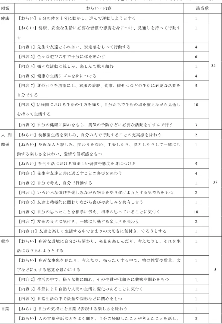 Table 1  幼稚園教育要領各領域のねらい・内容に関連する自立活動における指導の手立ての数  領域  ねらい・内容  該当数  健康  【ねらい】自分の体を十分に動かし、進んで運動しようとする 1  35 【ねらい】健康、安全な生活に必要な習慣や態度を身につけ、見通しを持って行動する 1 【内容1】先生や友達とふれあい、安定感をもって行動する 4 【内容2】色々な遊びの中で十分に体を動かす 6  【内容 4】様々な活動に親しみ、楽しんで取り組む  1  【内容 6】健康な生活リズムを身につける  4  