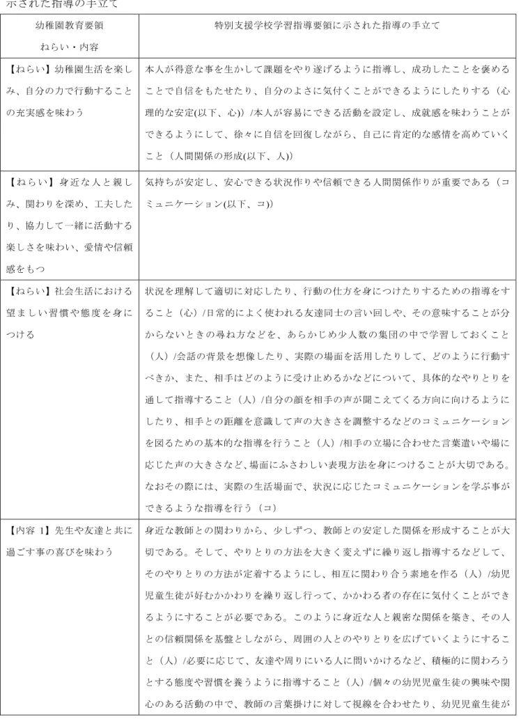 Table 2  保育内容「人間関係」のねらい・内容と関連する特別支援学校学習指導要領自立活動編に 示された指導の手立て  幼稚園教育要領  ねらい・内容  特別支援学校学習指導要領に示された指導の手立て  【ねらい】幼稚園生活を楽し み、自分の力で行動すること の充実感を味わう  本人が得意な事を生かして課題をやり遂げるように指導し、成功したことを褒めることで自信をもたせたり、自分のよさに気付くことができるようにしたりする（心理的な安定(以下、心)）/本人が容易にできる活動を設定し、成就感を味わうことが 