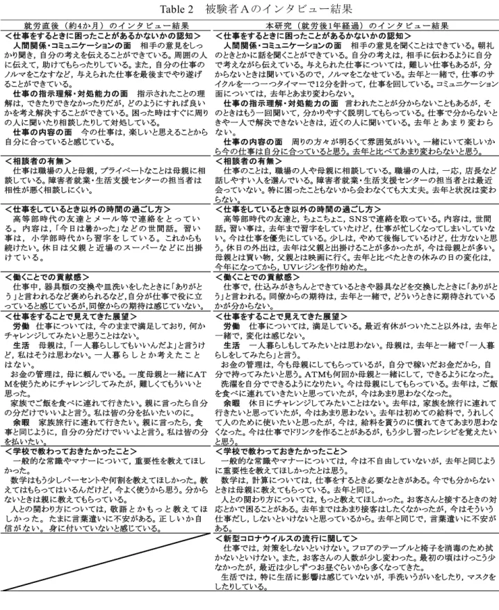 Table 2  被験者Ａのインタビュー結果 がいをしたり，マスクをしたりするなどの基本的な感染症対策への対応をしている。 3.1.2. 被験者Ａについての考察  本研究でのインタビュー結果（就労後 1 年経過）は，就労直後（約 4 か月）と比較して職業生活 における基本的な習慣に変化はないと言えよう。一方，＜仕事をすることで見えてきた展望＞の枠 組みの生活面と余暇面での変化から，生活面での自立や仕事での向上心の意識の変化がうかがえる。 お金の管理については， 「自分で稼いだお金だから自分で持ってみたいと思