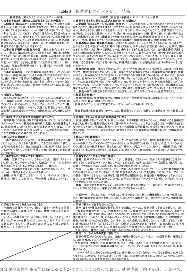 Table 3  被験者Ｂのインタビュー結果 分自身の適性を多面的に捉えることができるようになっており，就労直後（約 4 か月）と比べて， 働くことに関する理解が深まっていると考えられる。これは，キャリア教育で育みたい力の「基礎 的・汎用的能力」のうち，「自己理解・自己管理能力」に関わる力である。 就 労 直 後 （ 約 4か 月 ） の イ ン タ ビ ュ ー 結 果 本 研 究 （ 就 労 後 1年 経 過 ） の イ ン タ ビ ュ ー 結 果＜仕事をするときに困ったことがあるかないかの認知＞　人間関