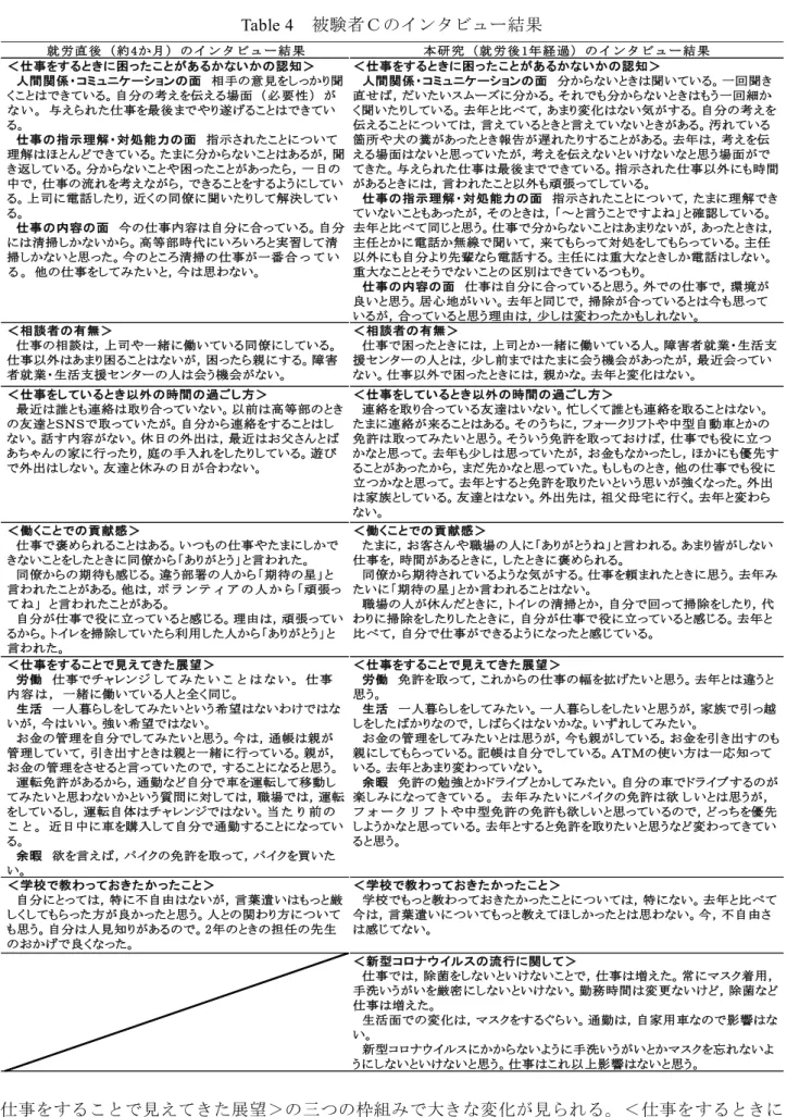 Table 4  被験者Ｃのインタビュー結果  仕事をすることで見えてきた展望＞の三つの枠組みで大きな変化が見られる。＜仕事をするときに 困ったことがあるかないかの認知＞の人間関係・コミュニケーションの面では，就労直後（約 4 か 月）は，「自分の考えを伝える場面（必要性）がない」と認識していたが，現在は，「考えを伝えな就 労 直 後 （ 約 4か 月 ） の イ ン タ ビ ュ ー 結 果本 研 究 （ 就 労 後 1年 経 過 ） の イ ン タ ビ ュ ー 結 果＜仕事をするときに困ったことがあるかな
