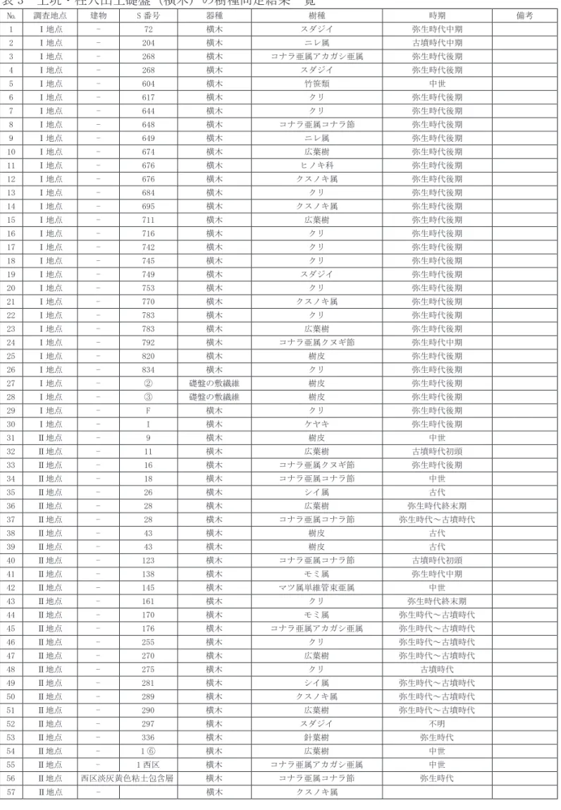 表 3　土坑・柱穴出土礎盤（横木）の樹種同定結果一覧 № 調査地点 建物 S 番号 器種 樹種 時期 備考 1 Ⅰ地点 - 72 横木 スダジイ 弥生時代中期 2 Ⅰ地点 - 204 横木 ニレ属 古墳時代中期 3 Ⅰ地点 - 268 横木 コナラ亜属アカガシ亜属 弥生時代後期 4 Ⅰ地点 - 268 横木 スダジイ 弥生時代後期 5 Ⅰ地点 - 604 横木 竹笹類 中世 6 Ⅰ地点 - 617 横木 クリ 弥生時代後期 7 Ⅰ地点 - 644 横木 クリ 弥生時代後期 8 Ⅰ地点 - 648 横木 コナ