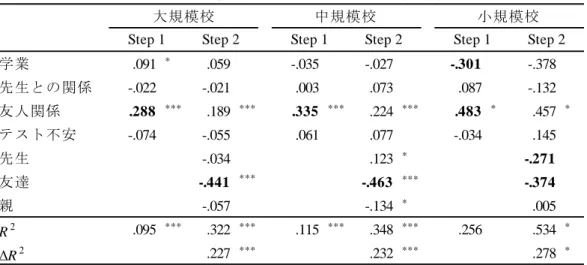 Table 5　登校嫌悪感傾向（日本） *** p  < .001,  ** p  < .01,  * p  < .05 分析 2 ：中国のデータ  日本のデータと同様に尺度得点を求め，信頼性係数を算出したところ，概ね満足のいく値が得ら れた（α  =  .646―.860）。なお，ソーシャルサポートの「お父さん」と「お母さん」の相関が高かっ たため（r = .634），両者を合成して「親」という変数を作成した。各下位尺度の記述統計量を Table  1 に示した。  以下，日本のデータと