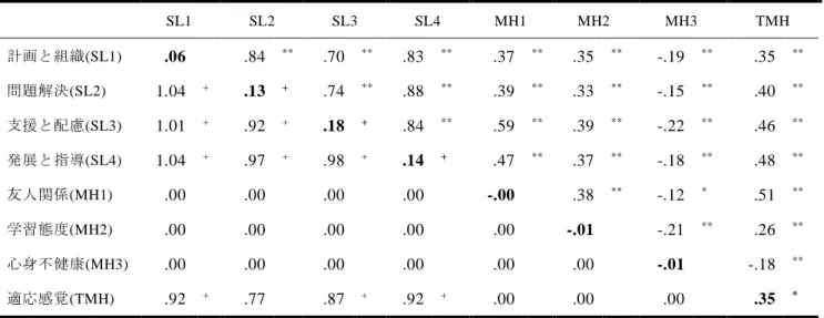 Table 2  マルチレベル相関分析(n=351)  SL1  SL2  SL3  SL4  MH1  MH2  MH3  TMH  計画と組織(SL1)  .06  .84  ** .70  ** .83  ** .37  ** .35  ** -.19  ** .35  ** 問題解決(SL2)  1.04  + .13  + .74  ** .88  ** .39  ** .33  ** -.15  ** .40  ** 支援と配慮(SL3)  1.01  + .92  + .18  + .84  