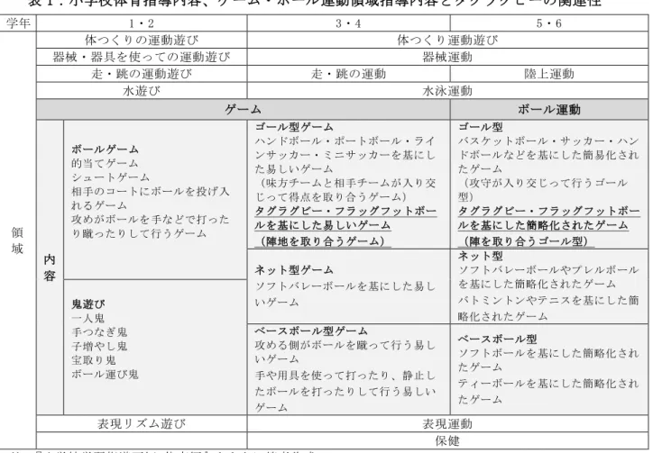 表 1：小学校体育指導内容、ゲーム・ボール運動領域指導内容とタグラグビーの関連性  学年  1・2  3・4  5・6  領  域  体つくりの運動遊び  体つくり運動遊び 器械・器具を使っての運動遊び 器械運動 走・跳の運動遊び 走・跳の運動  陸上運動 水遊び 水泳運動 ゲーム  ボール運動  内 容  ボールゲーム 的当てゲーム  シュートゲーム  相手のコートにボールを投げ入れるゲーム 攻めがボールを手などで打ったり蹴ったりして行うゲーム ゴール型ゲーム  ハンドボール・ポートボール・ラインサッカー