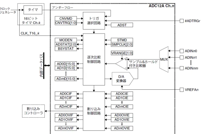図 2-1  ADC12A の構成 