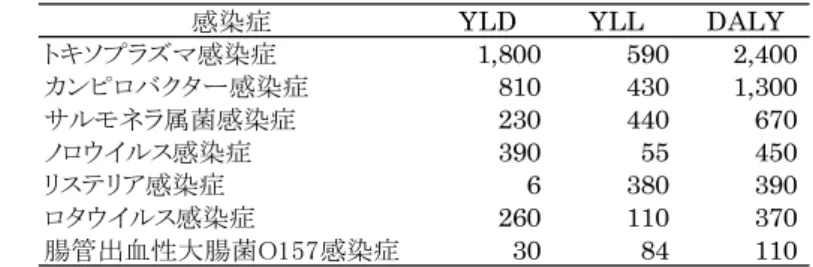 表 11  オランダでの感染症に伴う YLD 等の推定結果 