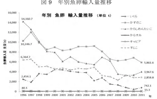 図 9  年別魚卵輸入量推移 