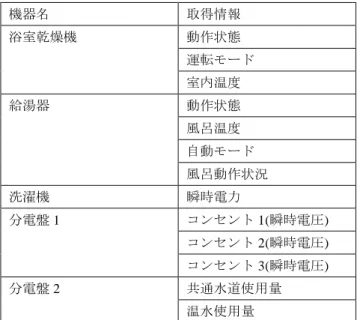 図  8  洗濯実験記録例 