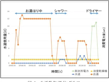 表  2  実験⑵の収集対象機器及び取得情報  Table 2    Collection target equipment and acquisition 