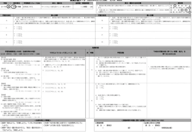 表 1  実践した教科等  小学部  中学部  高等部  国語  算数  体育  生活単元学習  国語 数学 音楽 美術  生活単元学習  作業学習  国語 数学 音楽 美術 体育  生活単元学習  の授業記録，教科等反省用紙など，カリキュラム・マネジメントの取組の中で様々なシート を作成し，各シートに記載する内容を「本校で育てたい資質・能力」の視点を基に計画・実 施・評価・改善することで円滑なカリキュラム・マネジメントを行うことができることが分 かった。しかし，各教科等を合わせた指導に限った実践だったこと