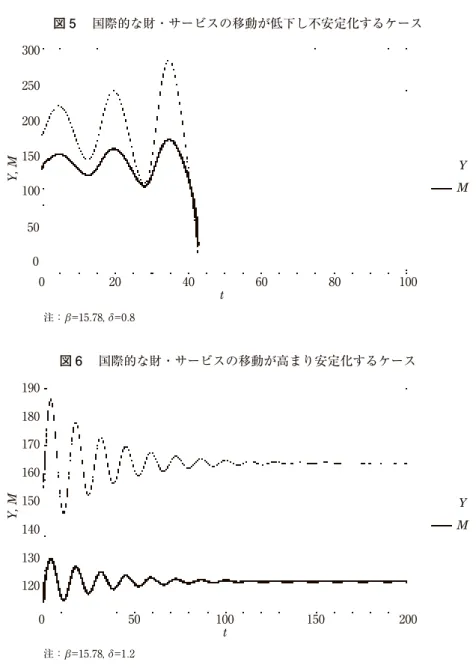 図 5 　国際的な財・サービスの移動が低下し不安定化するケース 注：β =15.78, δ =0.8300250200150100500020 40 60 80 100 Y MtY, M 図 6 　国際的な財・サービスの移動が高まり安定化するケース 注：β =15.78, δ =1.21901801701601501401301200 50 100 150 200 Y MtY, M 図 3 は景気循環の振幅が一定のケースを示す．この状態から国際的な資本移動の度合いを示す パラメータ β が増大した状態が図 