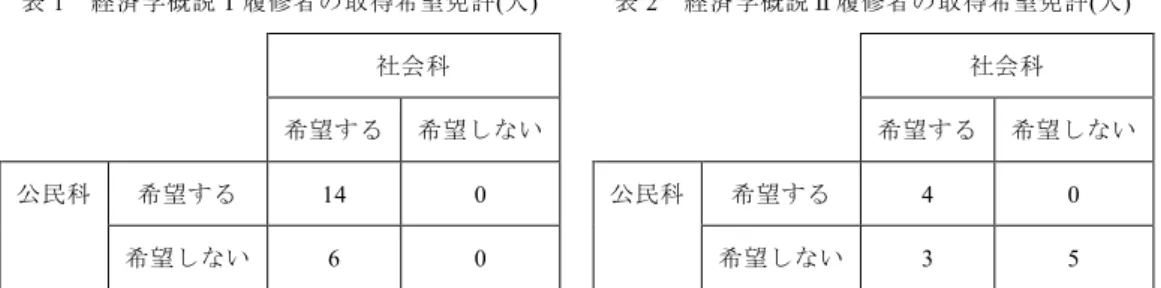 表 1  経済学概説Ⅰ履修者の取得希望免許(人)  表 2  経済学概説Ⅱ履修者の取得希望免許(人)  社会科  社会科  希望する  希望しない  希望する  希望しない  公民科  希望する  14  0  公民科  希望する  4  0  希望しない  6  0  希望しない  3  5  済学概説Ⅱ」である。カリキュラム上、3・4 年生は中学校社会科および高校公民科の免許を取得するために 経済学概説Ⅰまたは経済学概説Ⅱのどちらか１科目を選択して単位を取得する必要がある。それに対し 2 年 生以下では