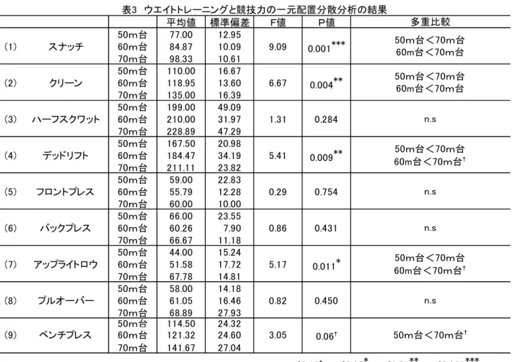 表 3 より，スナッチは，50m 台と 70m 台（p<0.001），60m 台と 70m 台（p<0.05）で有意差が認め られた．クリーンは，50m 台と 70m 台（p<0.01），60m 台と 70m 台（p<0.05）で有意差が認められ た．デッドリフトは，50m 台と 70m 台（p<0.01）で有意差が認められ，60m 台と 70m 台（p<0.10） で有意傾向が示唆された．アップライトロウは，50m 台と 70m 台（p<0.01）で有意差が認めら