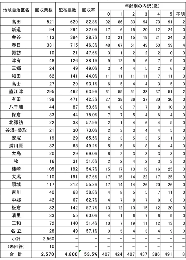 表 1  地域自治 別 齢別 回収票数 回収率  0 1 2 3 4 5 不明 高 521 629 82.8% 92 86 83 94 73 91 2 新道 94 294 32.0% 17 6 15 20 12 24 0 金谷 113 394 28.7% 13 21 15 19 21 24 0 春日 331 715 46.3% 48 67 51 49 53 59 4 諏訪 10 21 47.6% 3 1 2 2 2 0 0 津 48 126 38.1% 9 12 5 6 7 9 0 郷 24 49 49.0