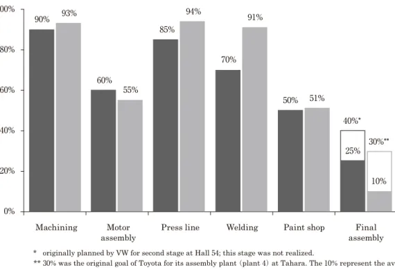 Figure 1　  Degree of automation of production sections in a German automobile company   and in major Japanese car companies around 1990