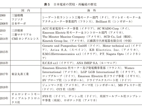 表 5 　日本電産の買収・再編成の歴史 国　内 海　外 2000 ～ 2008年 三協精機フジソク 日本サーボ シーゲート社ランシット工場モーター部門（タイ），ヴァレオ・モーター＆アクチュエーター事業部門（フランス），Brilliant社（シンガポール） 2010 ～ 2014年 三洋精密 三菱マテリアルCMI ホンダエレシス